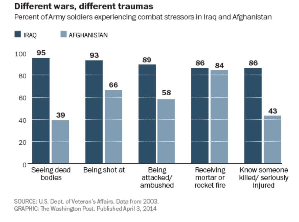 Soldiers With Ptsd Statistics