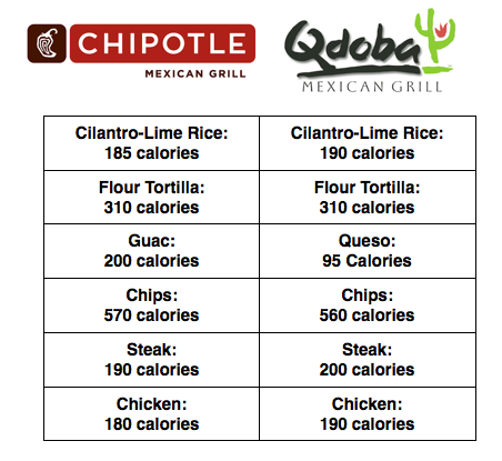 qdoba burrio bowl calorie calculator