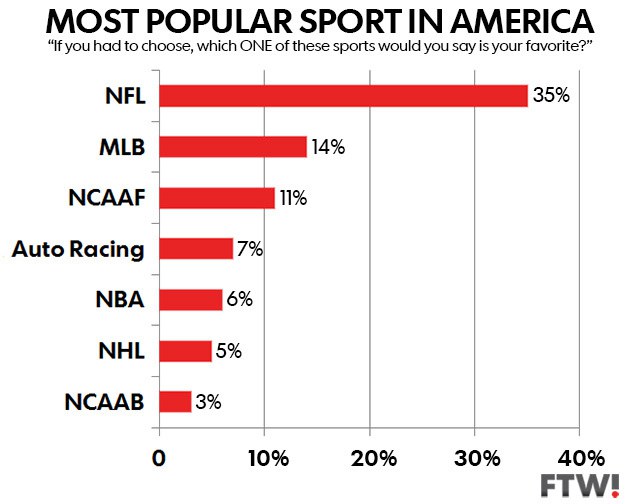Which of these sport. The most popular Sports. Еру ьщые зщзгдыфк ызщке. The most popular Sport in USA. Спорт в США статистика.