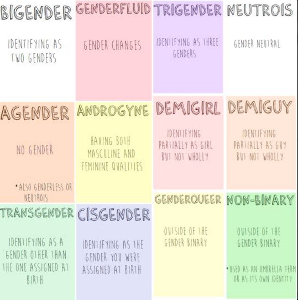 non binary vs gender fluid