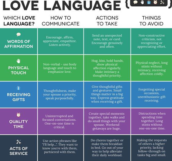 different types of love languages reddit