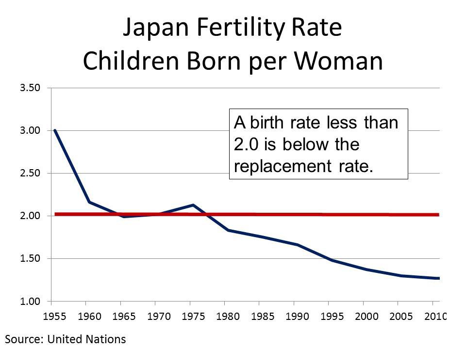 japan-s-low-birth-rate-surprisingly-effects-us-all