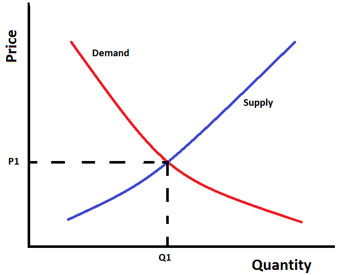 Supply, Demand, and the Minimum Wage