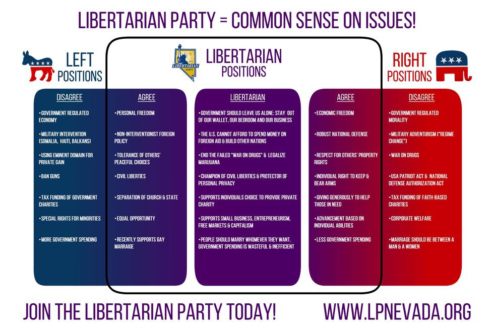 The Liberal Party The Libertarian Party