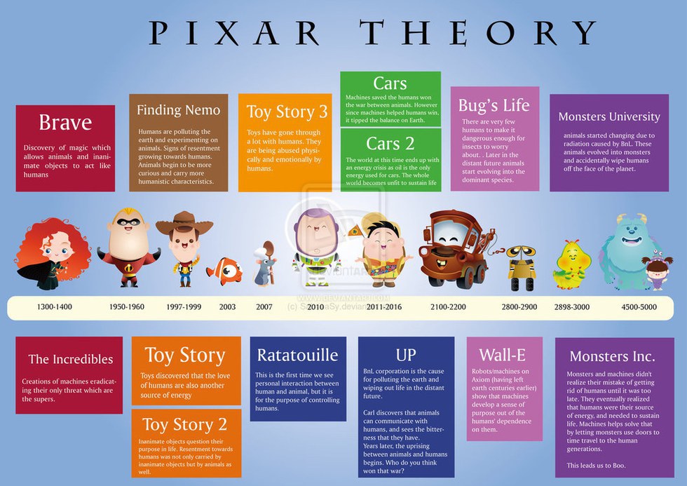 they-re-all-in-the-same-universe-the-pixar-theory