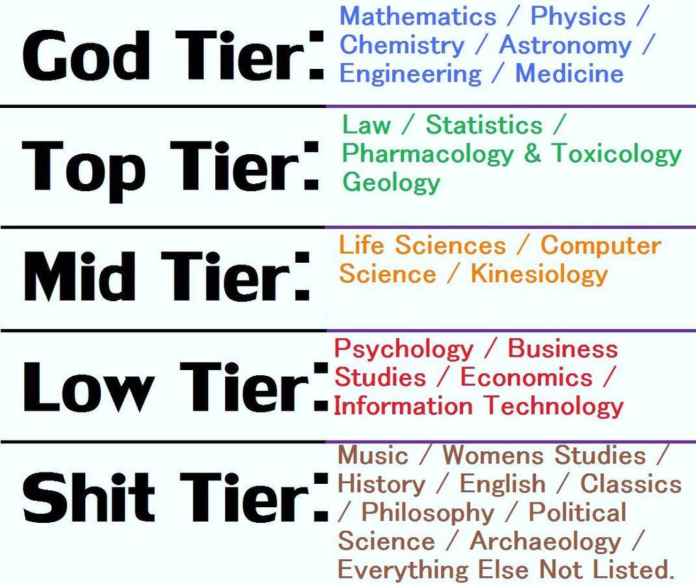 Meme ranking majors - with STEM ones higher than humanities ones