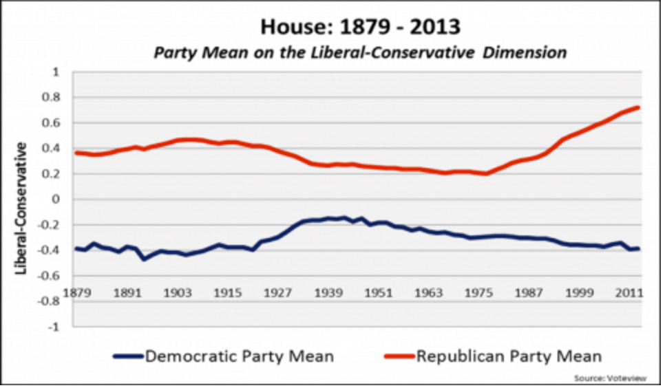 The Dangers Of The American Two Party System