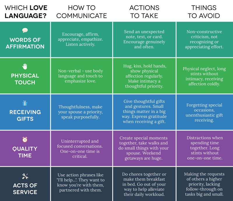 The 5 Love Languages And Their Significance