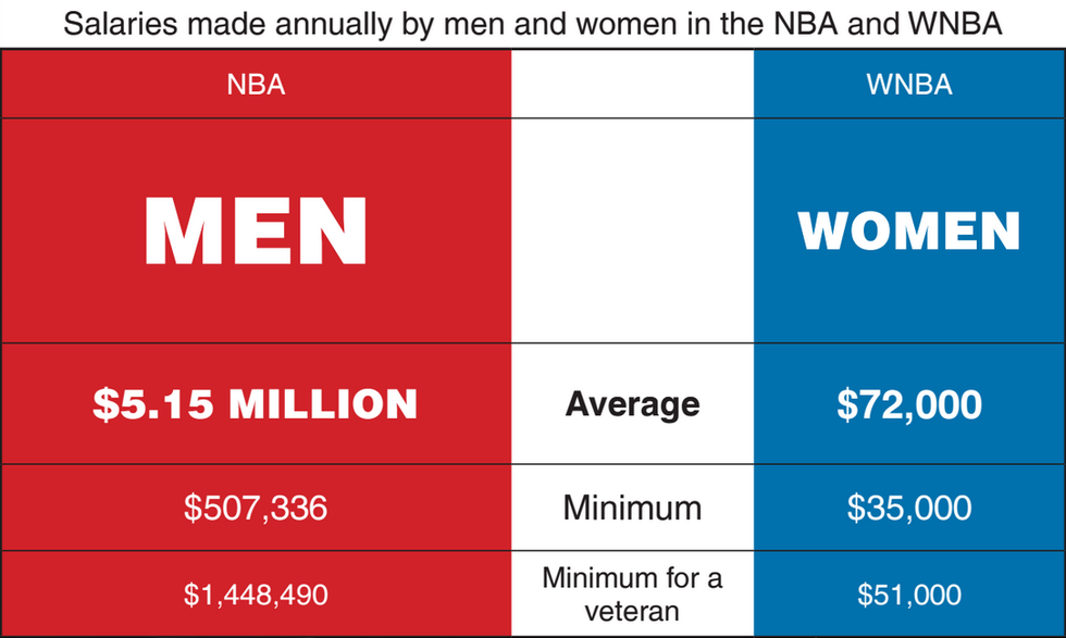 does-a-wage-gap-exist-between-genders-in-professional-sports