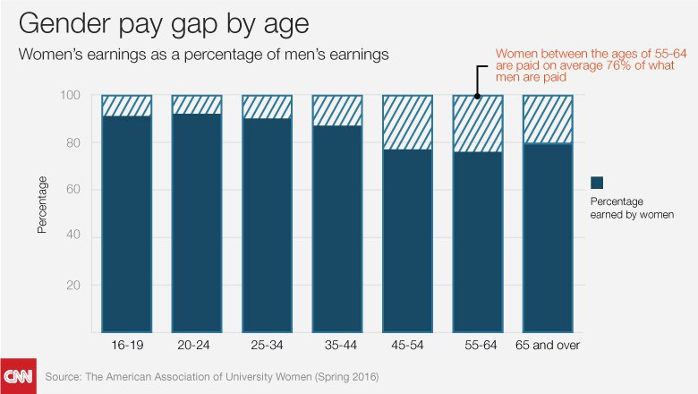 Unequal Pay Gets Worse Depending On Your Privilege