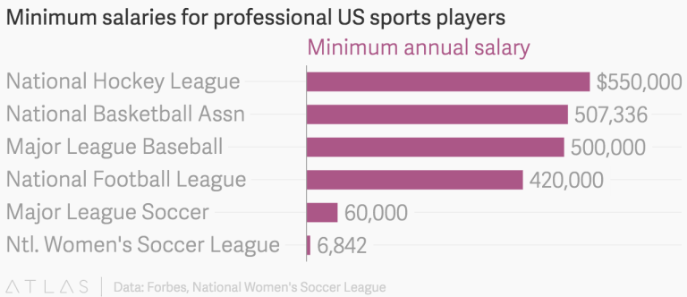 Fight For Equal Pay U S Women s National Soccer Team Edition