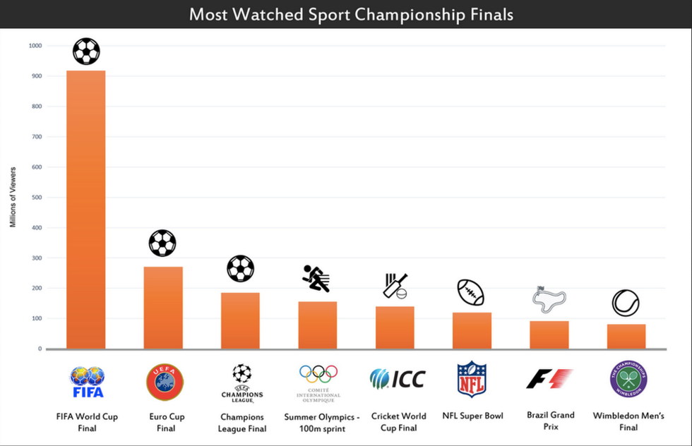 The Most Watched Championship Finals In The World