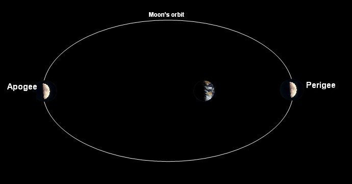 Какая орбита луны. Эллиптичность орбиты Луны. Перигей орбиты. Moon Orbit. Эллипсоидная Орбита Луны.