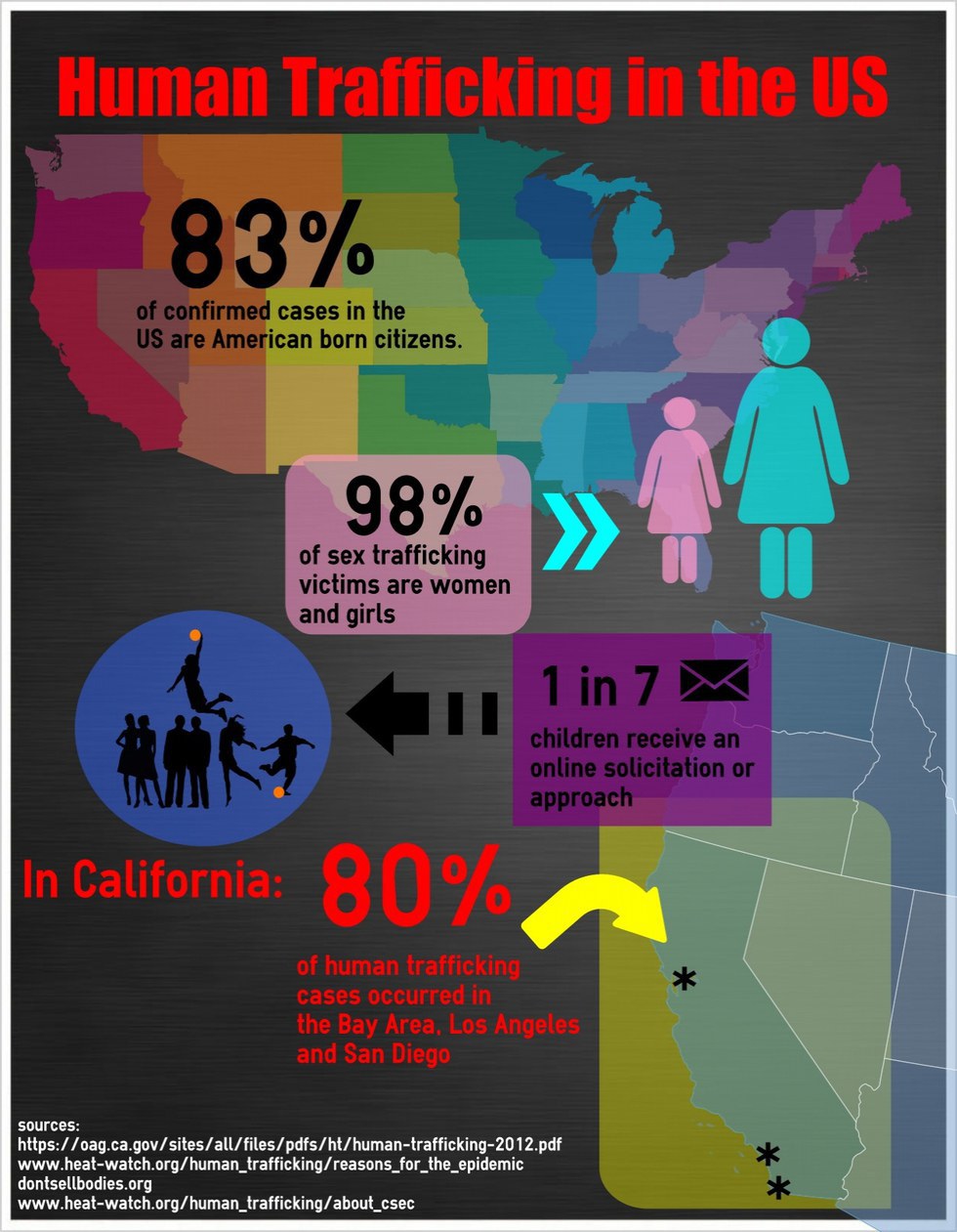 Where Is Human Trafficking Most Common In The Us