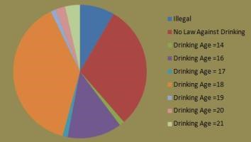 Lowering The Legal Drinking Age