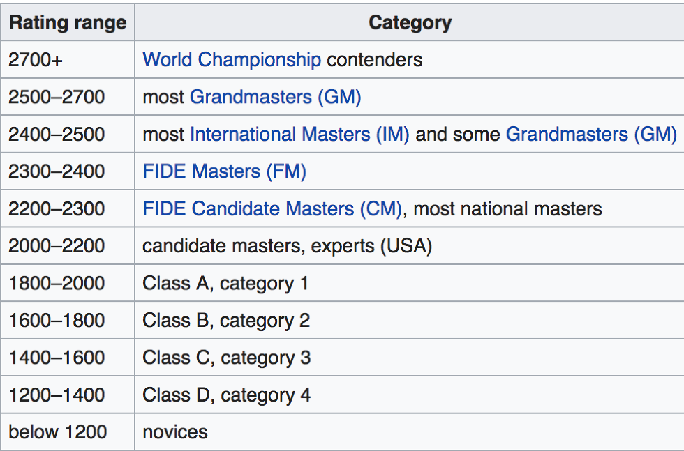Фшр рейтинг по шахматам. Elo в шахматах. Эло в шахматах разряд. Elo шахматы разряды. Elo 1122.