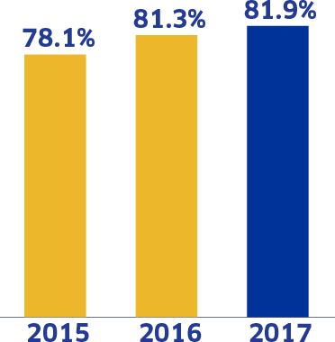 2015: 78.1% - 2016: 81.3% - 2017: 81.9%