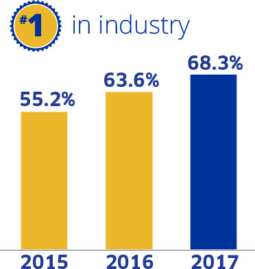 #1 in industry - 2015: 55.2% - 2016: 63.6% - 2017: 68.3%