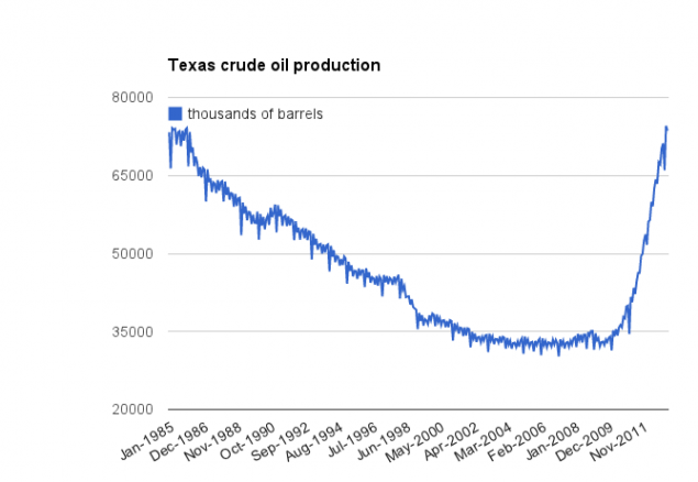 The Permian Powerhouse: Texas Oil Production and Its Global Impact