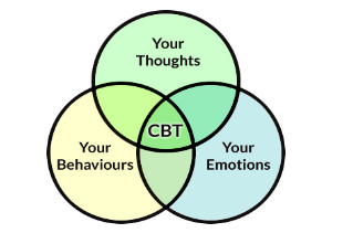 The Concept Of Cognitive Behavioral Therapy