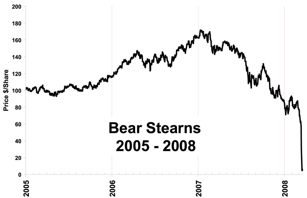 Bear Stearns Stock Chart 2008