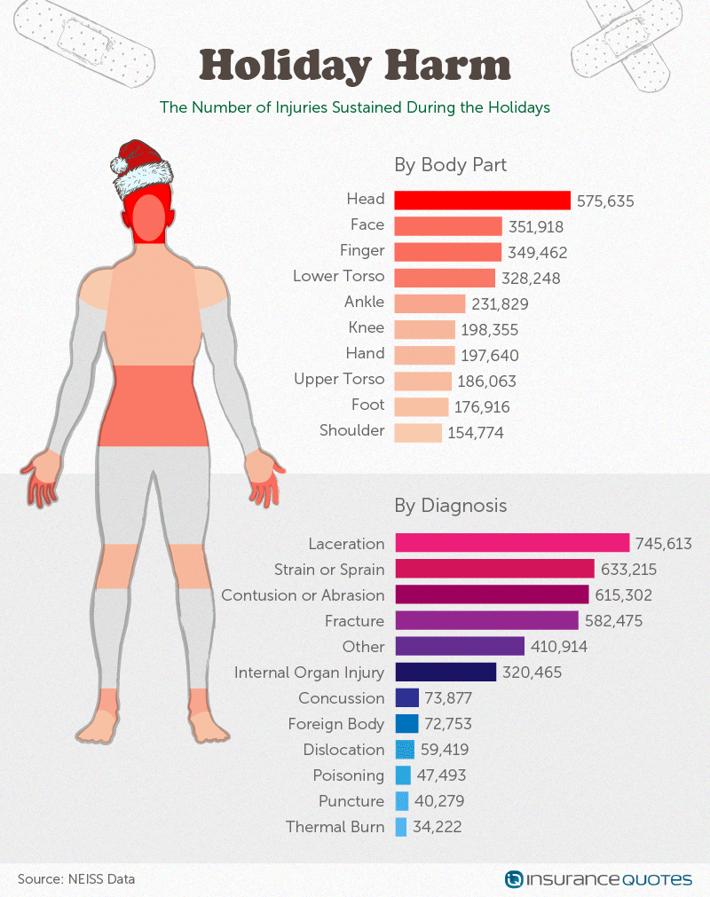 All the Worst Holiday Injuries in One NotSoMerry Infographic