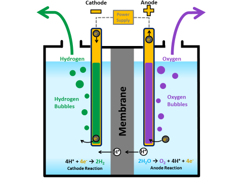 water how hydrogen extract from H from Hydrogen Big Energy Breakthrough: Separating  H2O