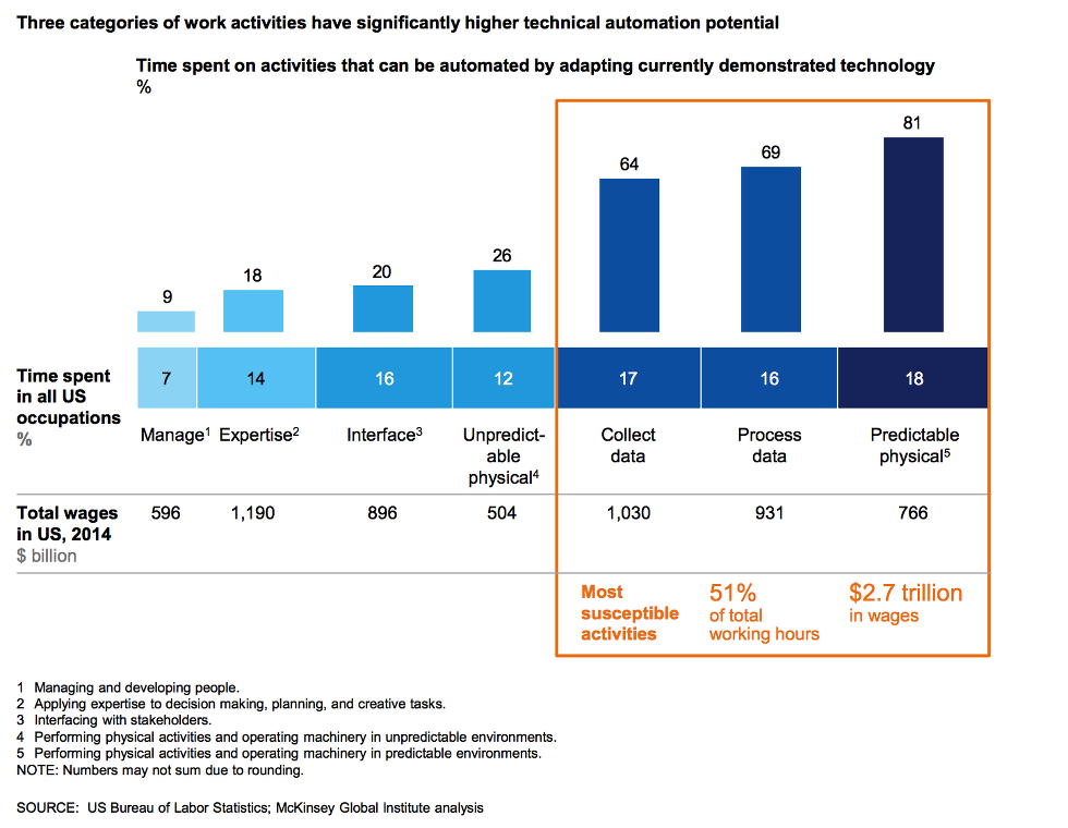 over-30-of-all-american-jobs-to-be-lost-to-automation-by-2030-says