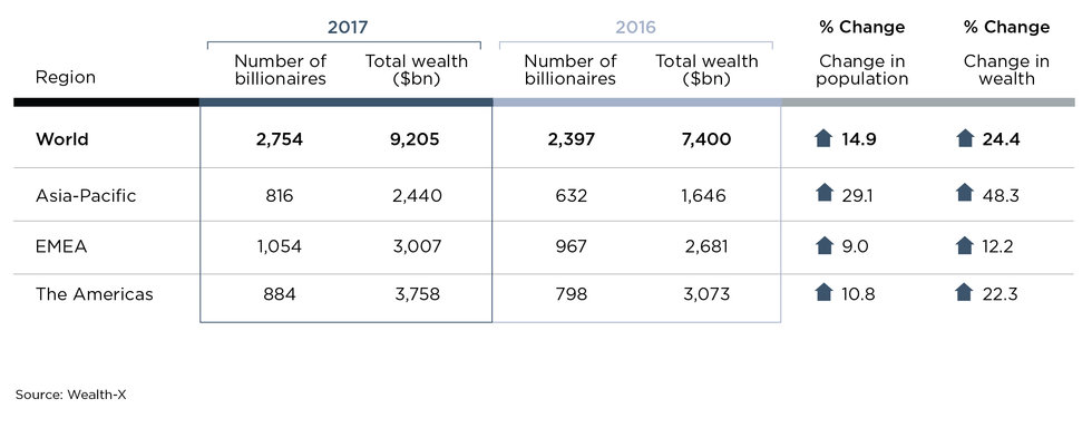 Number Of Billionaires Worldwide Soars To Record High - Big Think