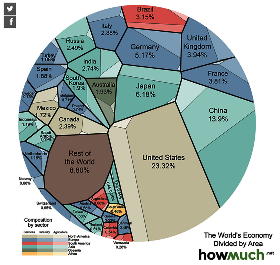 america-s-slice-of-global-gdp-growing-or-shrinking-big-think