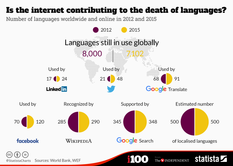 The Internet Is Killing the World's Languages. Can Google Help? - Big Think