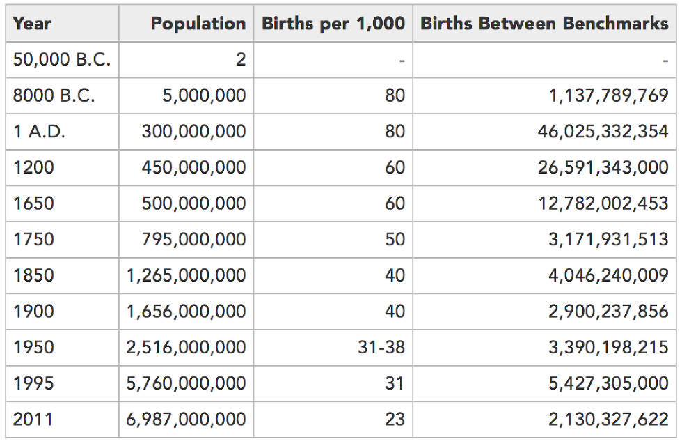 How many people have ever lived on Earth? Big Think