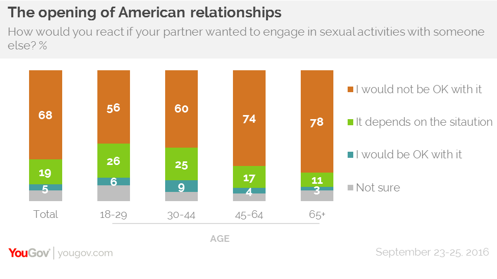 Non Monogamous Relationships On The Rise Among Young Americans Big Think