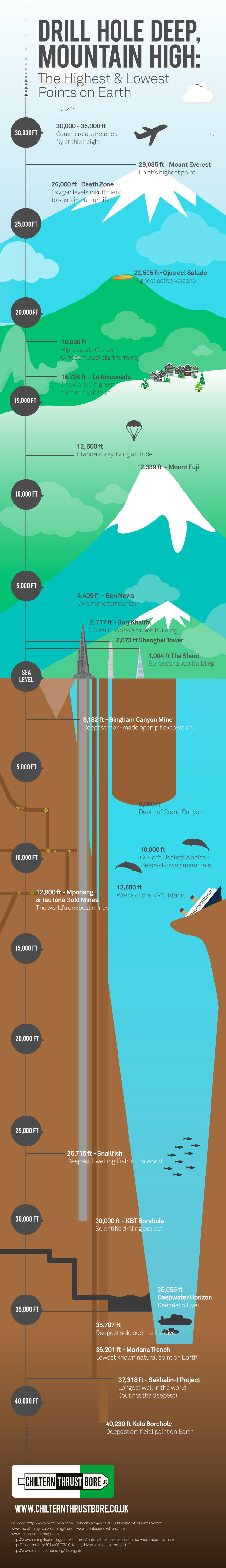 The highest and lowest points on Earth: The tropopause to the Mariana ...