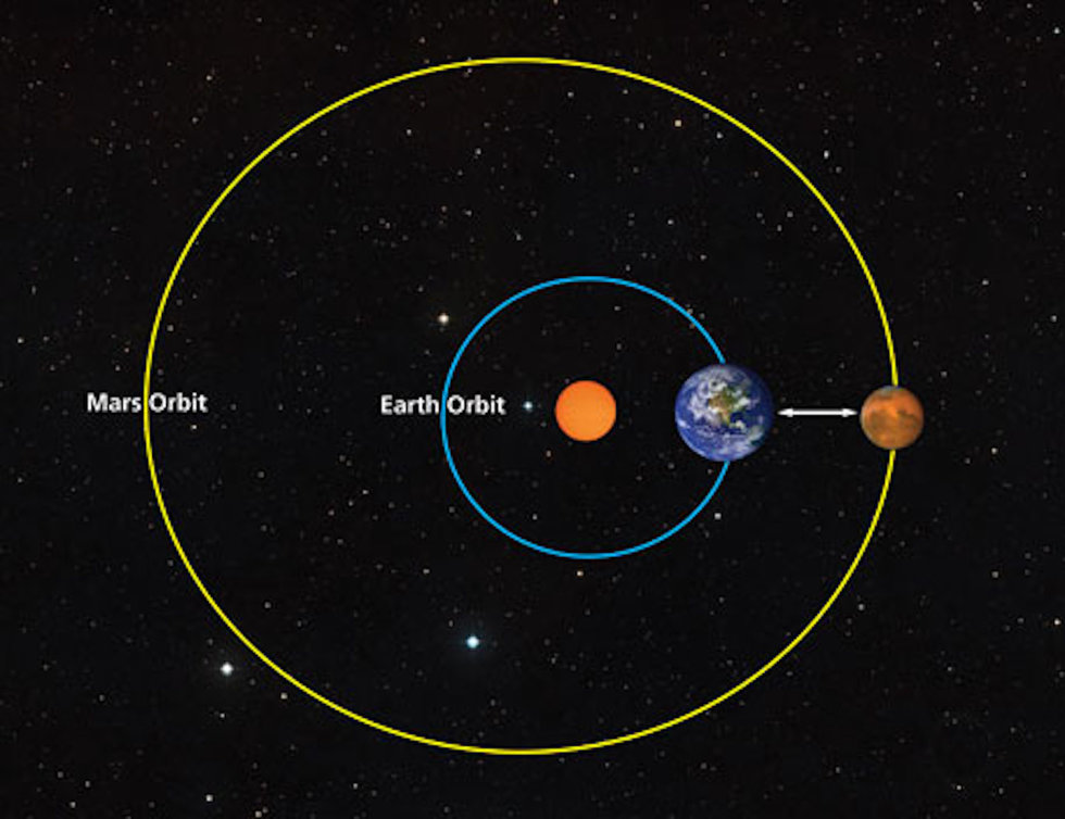 Орбита планеты марс. Эллиптическая Орбита Марса. Орбиты земли и Марса. Орбита Марса и земли. Орбита Марса вокруг солнца.