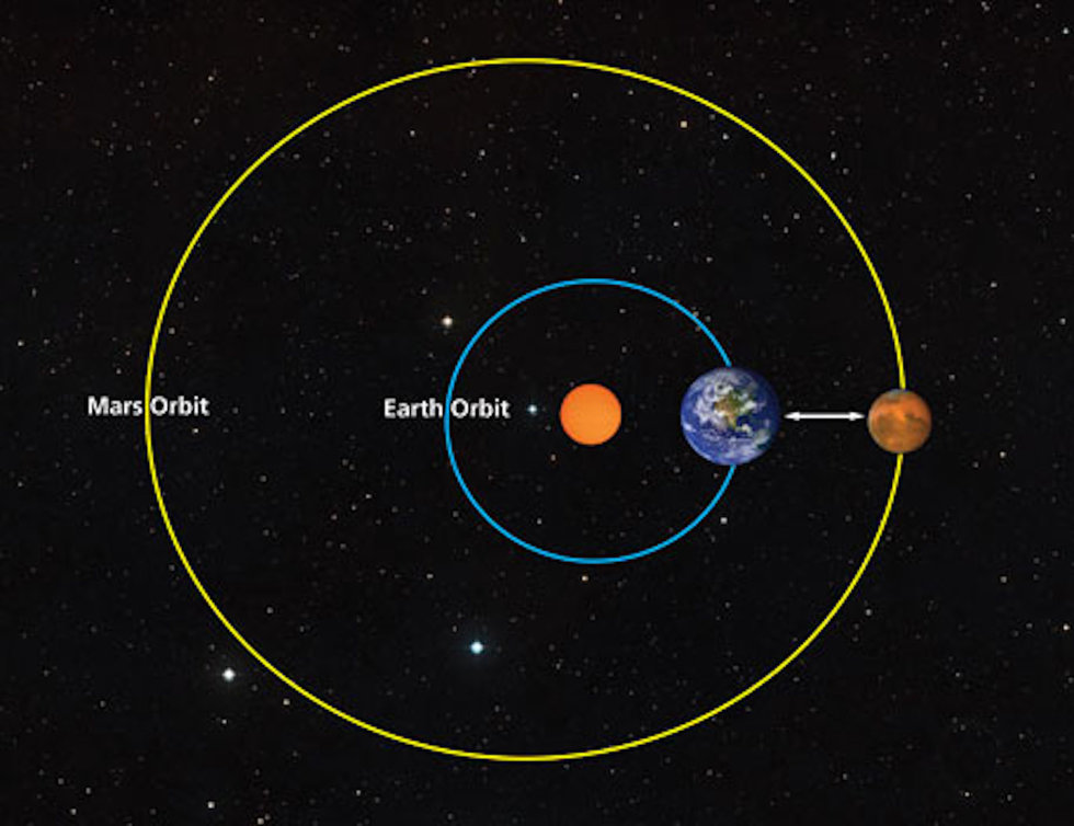 Минимальное расстояние от земли до марса. Эллиптическая Орбита Марса. Орбита Марса вокруг солнца. Орбиты земли и Марса. Орбита Марса и земли.