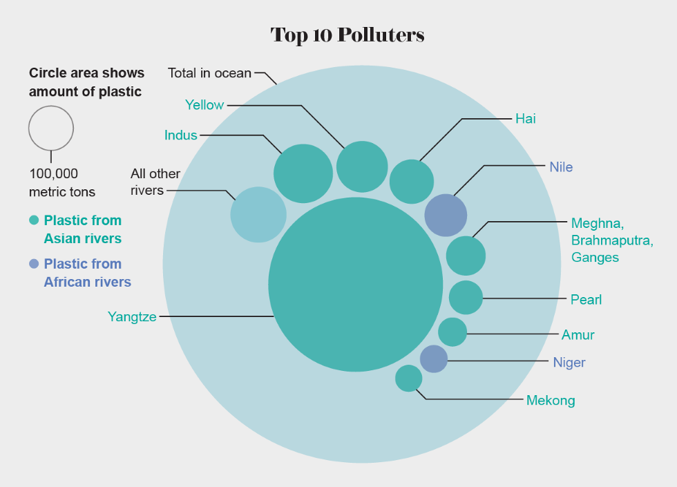 trash-rivers-these-10-rivers-are-responsible-for-most-plastic-that