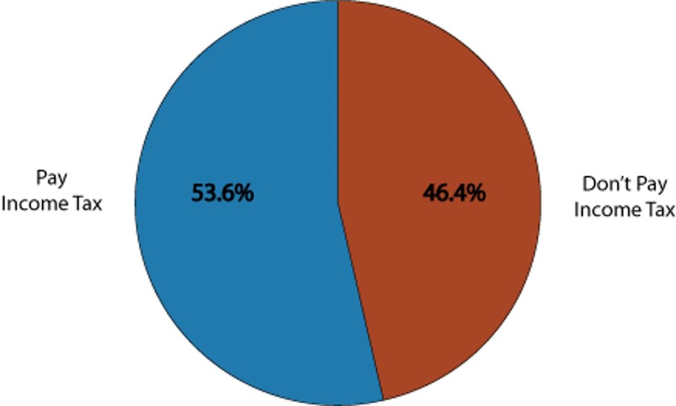 PIE CHARTS: Does Half The Country Really Not Pay Any Taxes? - Upworthy