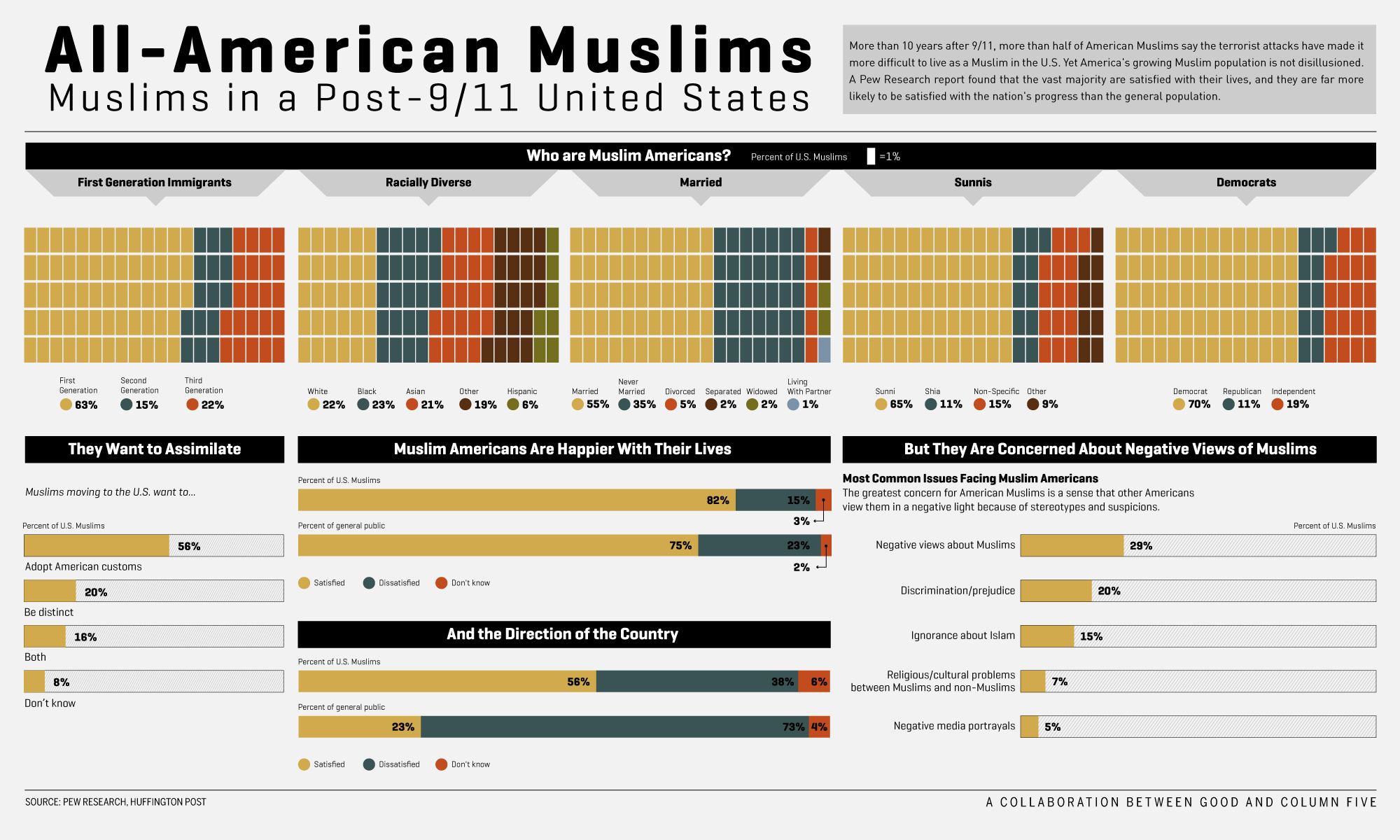 Infographic The State of Muslim America GOOD