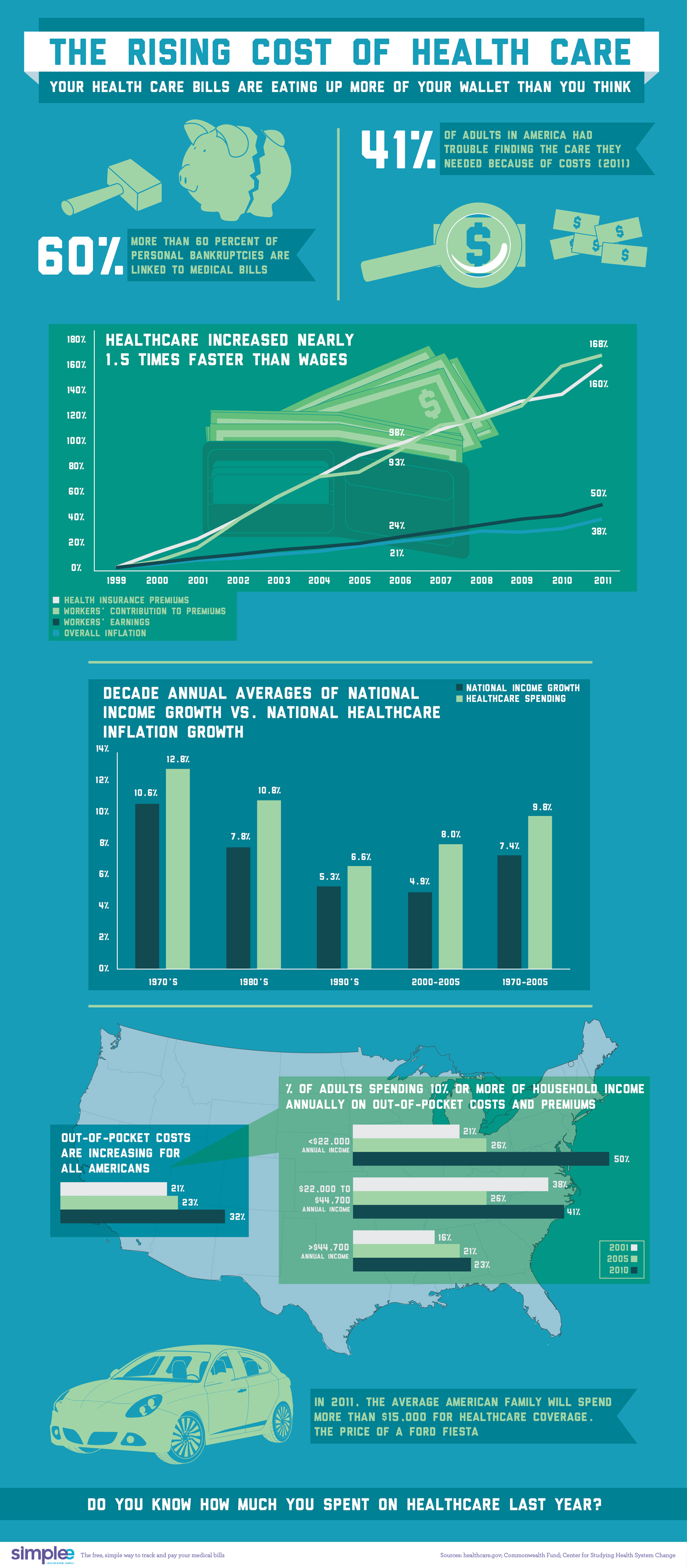 Infographic: See How Much Your Health Care Costs Are Rising - GOOD