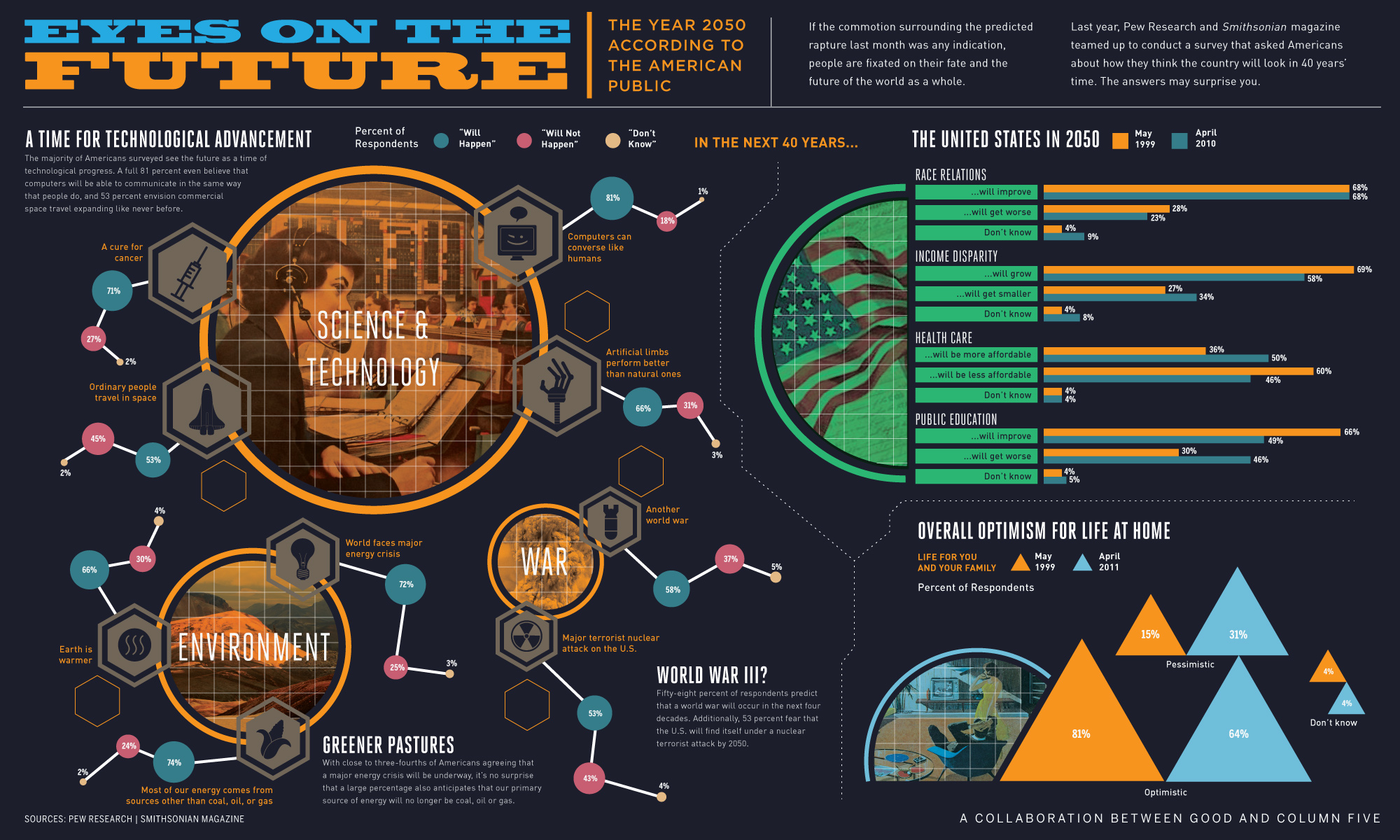 Energy : The Next Fifty Years