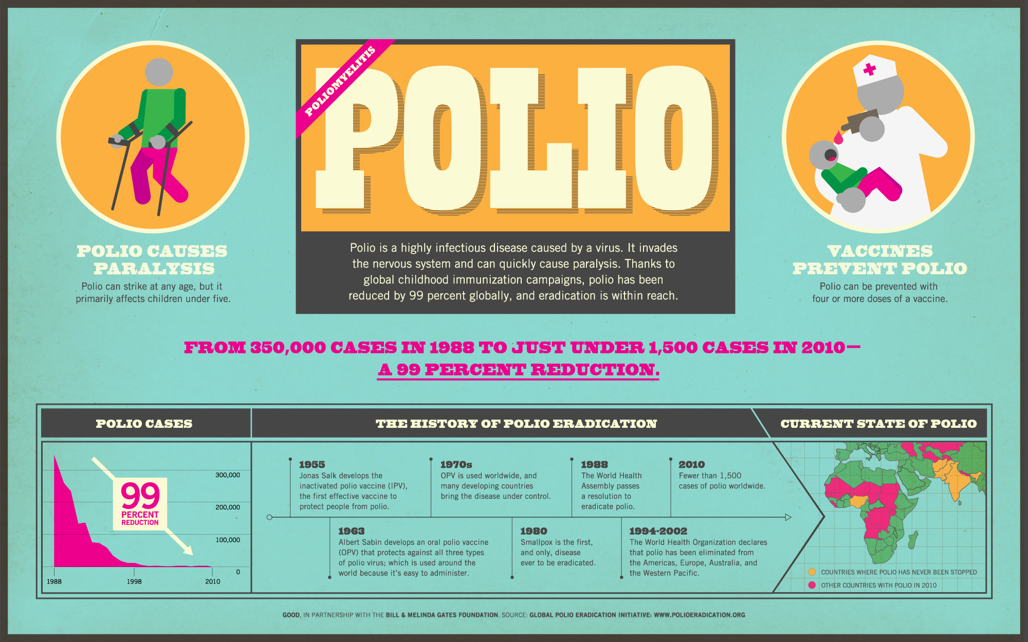 Infographic Understanding Polio How We're Eradicating Polio GOOD