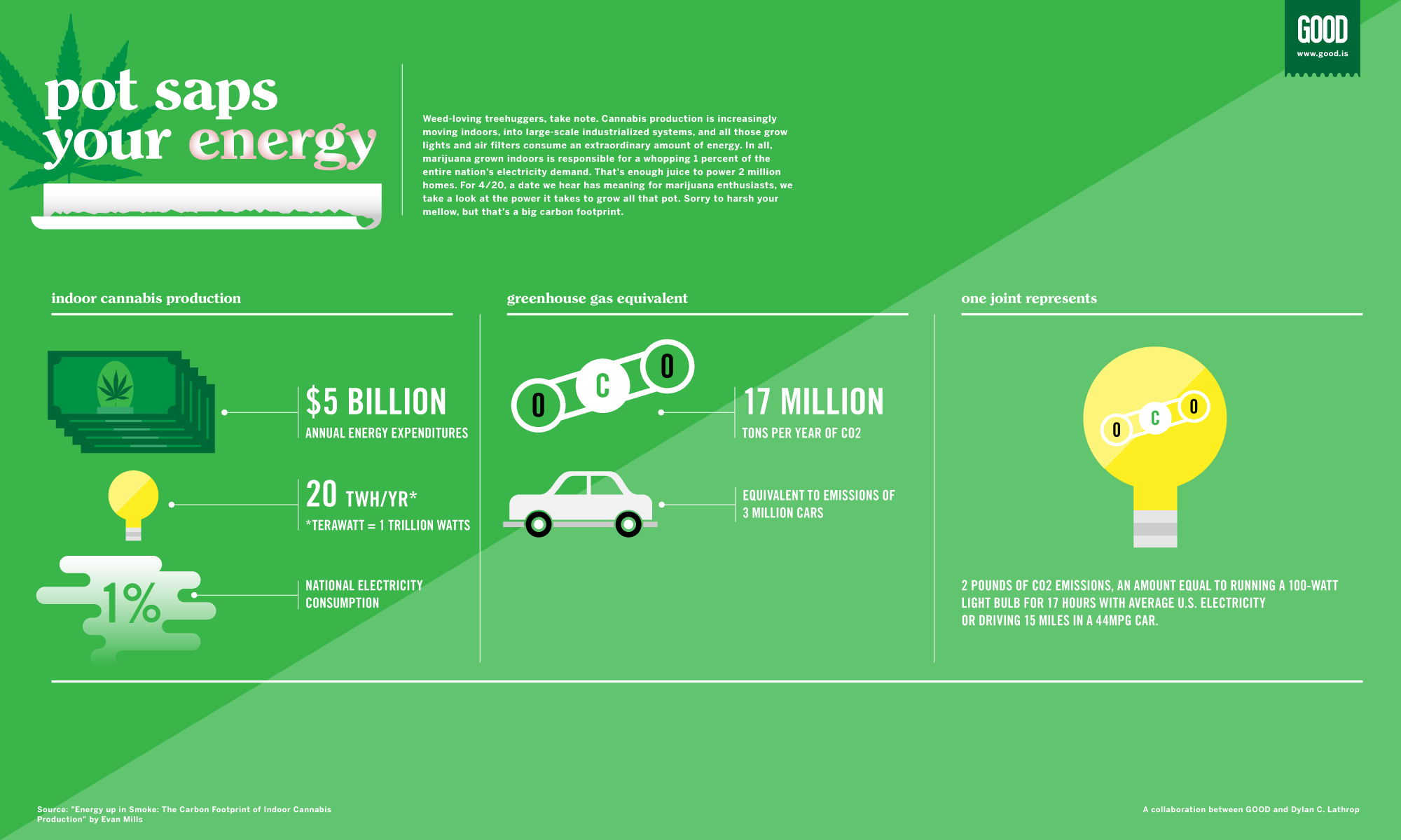 Infographic: Pot Saps Your Energy - GOOD