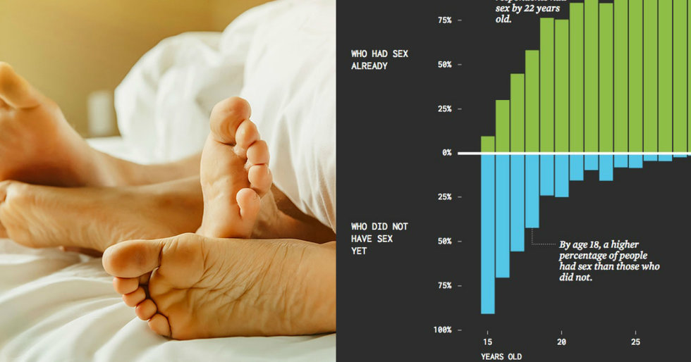 This Chart Shows How Old Americans Were When They Lost Their Virginity 0282