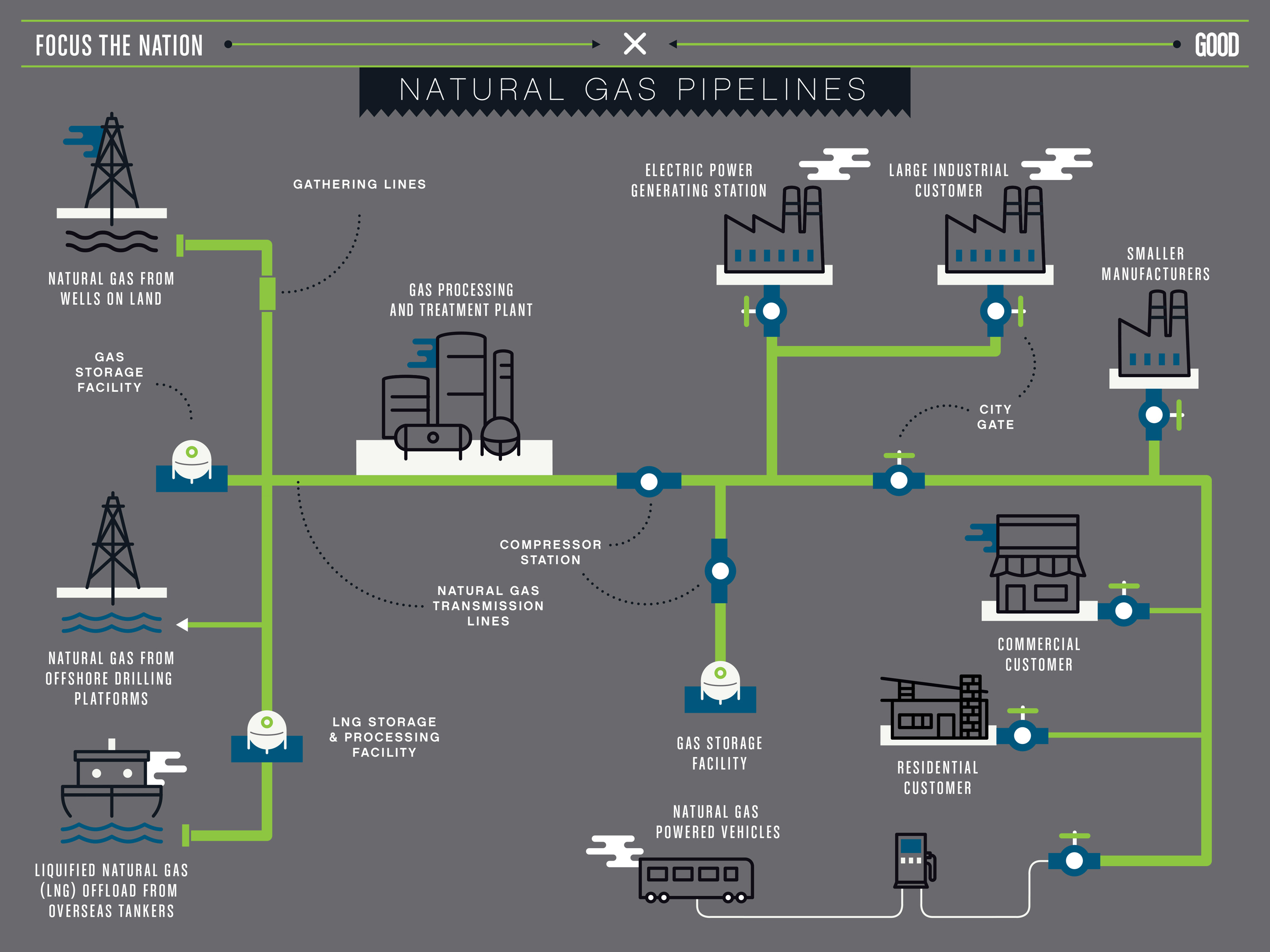 Infographic: How Do Natural Gas Pipelines Work? - GOOD