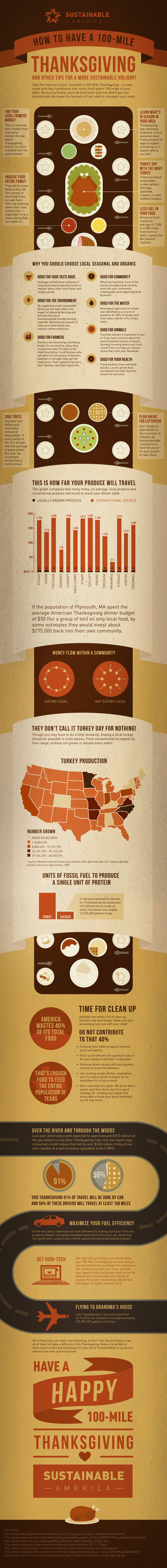 100-mile Thanksgiving infographic from Good magazine
