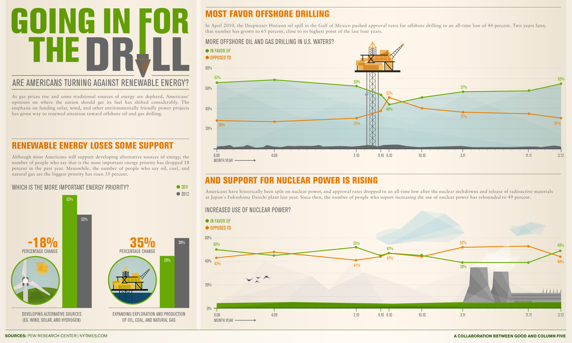 Infographic: Drill, Baby, Drill - GOOD 