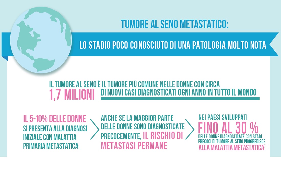 Tumore Al Seno Metastatico Ecco Le Nuove Armi Terapeutiche