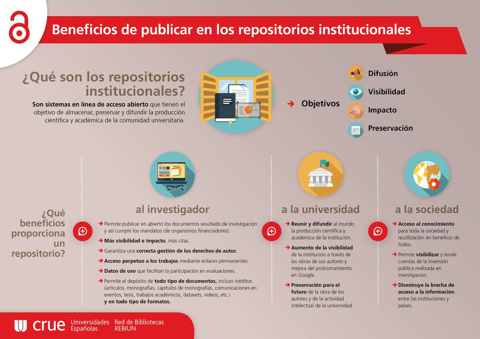 Infografía sobre los beneficios de publicar en los repositorios institucionales