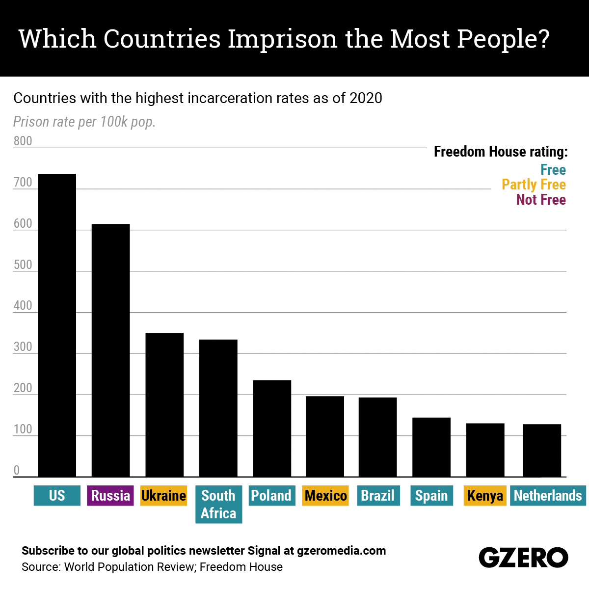 The Graphic Truth Which countries imprison the most people